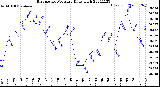 Milwaukee Weather Barometric Pressure<br>Daily High