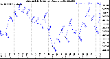 Milwaukee Weather Barometric Pressure<br>Daily Low