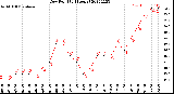 Milwaukee Weather Dew Point<br>(24 Hours)