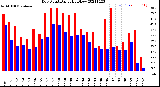 Milwaukee Weather Dew Point<br>Daily High/Low