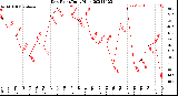 Milwaukee Weather Dew Point<br>Daily High