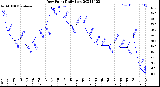 Milwaukee Weather Dew Point<br>Daily Low