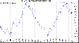 Milwaukee Weather Dew Point<br>Monthly Low