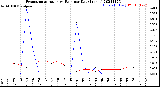 Milwaukee Weather Evapotranspiration<br>vs Rain per Day<br>(Inches)