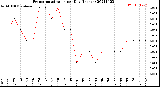 Milwaukee Weather Evapotranspiration<br>per Day (Inches)