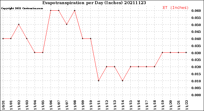 Milwaukee Weather Evapotranspiration<br>per Day (Inches)