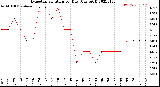 Milwaukee Weather Evapotranspiration<br>per Day (Ozs sq/ft)