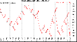 Milwaukee Weather Heat Index<br>Daily High