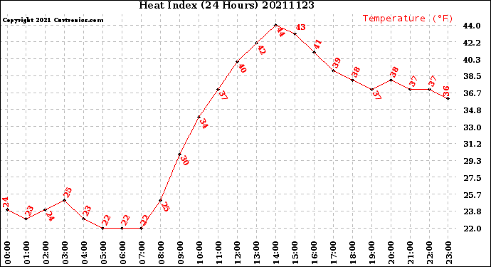 Milwaukee Weather Heat Index<br>(24 Hours)