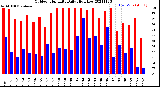 Milwaukee Weather Outdoor Humidity<br>Daily High/Low