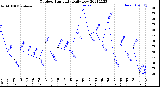 Milwaukee Weather Outdoor Humidity<br>Daily Low