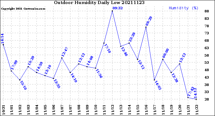 Milwaukee Weather Outdoor Humidity<br>Daily Low