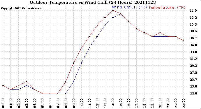 Milwaukee Weather Outdoor Temperature<br>vs Wind Chill<br>(24 Hours)