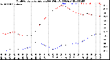 Milwaukee Weather Outdoor Temperature<br>vs Dew Point<br>(24 Hours)