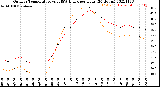 Milwaukee Weather Outdoor Temperature<br>vs THSW Index<br>per Hour<br>(24 Hours)