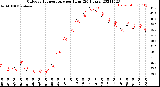 Milwaukee Weather Outdoor Temperature<br>per Hour<br>(24 Hours)