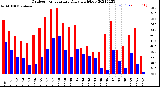 Milwaukee Weather Outdoor Temperature<br>Daily High/Low