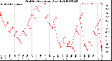 Milwaukee Weather Outdoor Temperature<br>Daily High