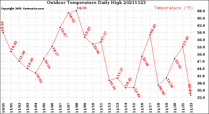 Milwaukee Weather Outdoor Temperature<br>Daily High