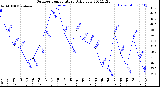 Milwaukee Weather Outdoor Temperature<br>Daily Low