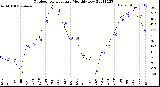 Milwaukee Weather Outdoor Temperature<br>Monthly Low