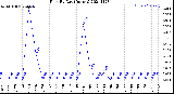 Milwaukee Weather Rain<br>By Day<br>(Inches)