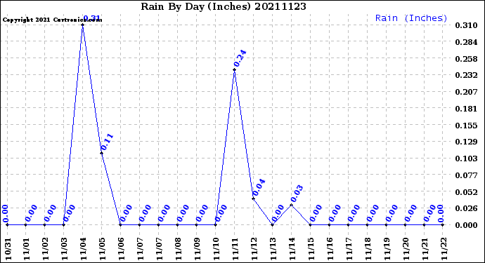 Milwaukee Weather Rain<br>By Day<br>(Inches)