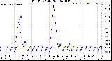 Milwaukee Weather Rain Rate<br>Daily High