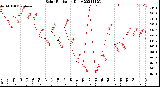 Milwaukee Weather Solar Radiation<br>Daily