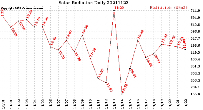 Milwaukee Weather Solar Radiation<br>Daily