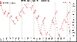 Milwaukee Weather THSW Index<br>Daily High