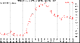 Milwaukee Weather THSW Index<br>per Hour<br>(24 Hours)