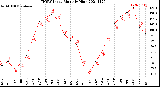 Milwaukee Weather THSW Index<br>Monthly High