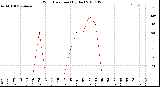 Milwaukee Weather Wind Direction<br>(By Day)