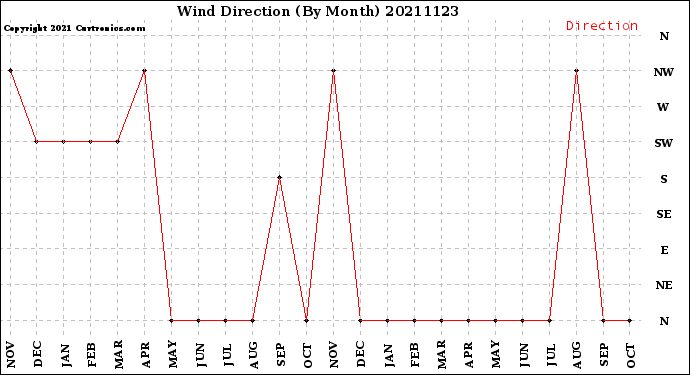 Milwaukee Weather Wind Direction<br>(By Month)