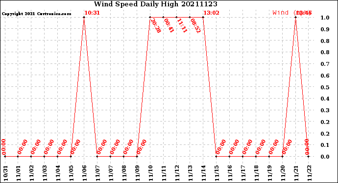 Milwaukee Weather Wind Speed<br>Daily High