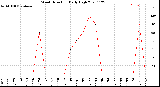 Milwaukee Weather Wind Direction<br>Daily High