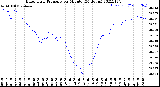 Milwaukee Weather Barometric Pressure<br>per Minute<br>(24 Hours)