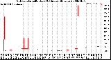 Milwaukee Weather Outdoor Humidity<br>Every 5 Minutes<br>(24 Hours)