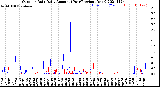 Milwaukee Weather Outdoor Rain<br>Daily Amount<br>(Past/Previous Year)