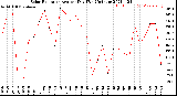 Milwaukee Weather Solar Radiation<br>Avg per Day W/m2/minute