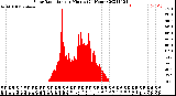 Milwaukee Weather Solar Radiation<br>per Minute<br>(24 Hours)