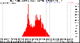 Milwaukee Weather Solar Radiation<br>& Day Average<br>per Minute<br>(Today)