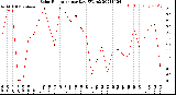 Milwaukee Weather Solar Radiation<br>per Day KW/m2