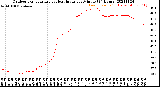 Milwaukee Weather Outdoor Temperature<br>vs Heat Index<br>per Minute<br>(24 Hours)