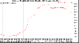 Milwaukee Weather Outdoor Temperature<br>per Minute<br>(24 Hours)