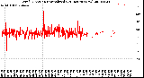 Milwaukee Weather Wind Direction<br>Normalized<br>(24 Hours) (New)