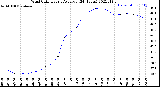 Milwaukee Weather Wind Chill<br>Hourly Average<br>(24 Hours)