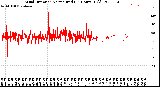 Milwaukee Weather Wind Direction<br>Normalized<br>(24 Hours) (Old)