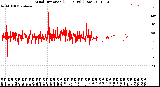 Milwaukee Weather Wind Direction<br>(24 Hours) (Raw)